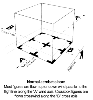 Normal aerobatic box